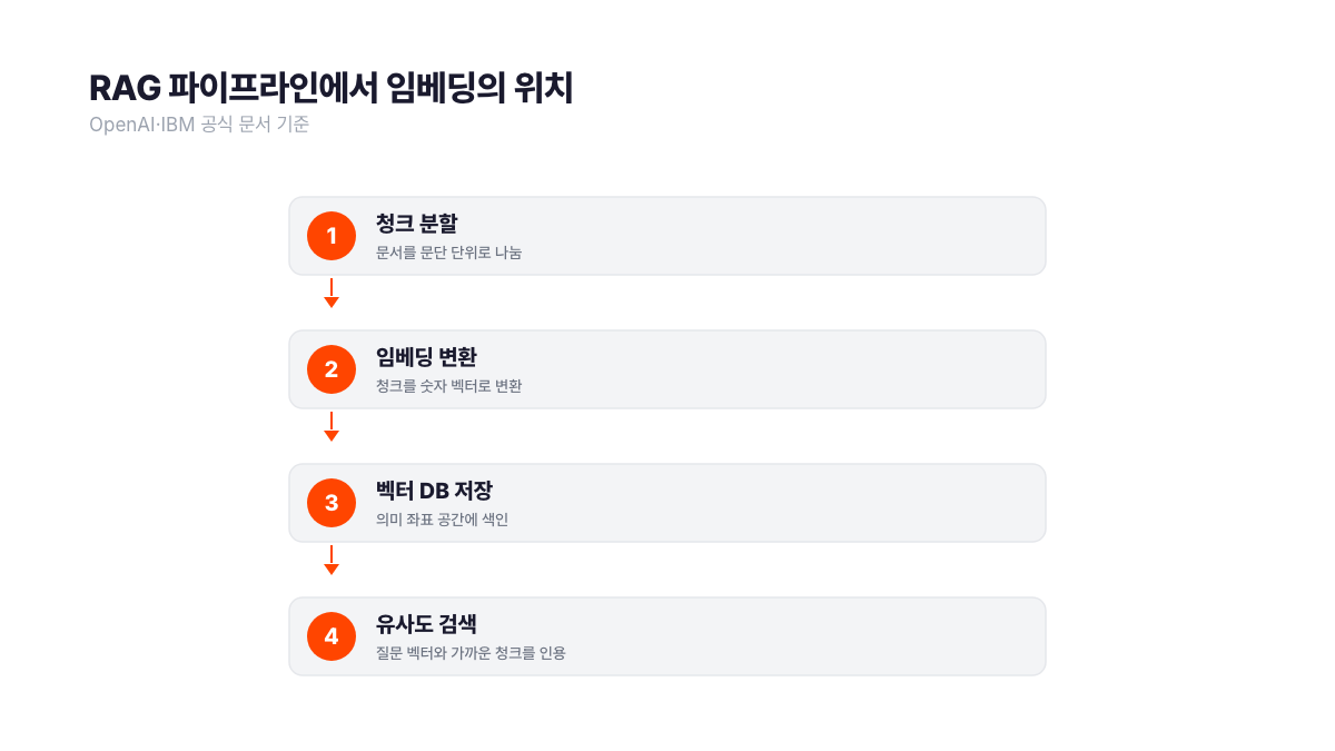 RAG 파이프라인에서 임베딩이 작동하는 4단계 구조도. 1단계 문서를 문단 단위 청크로 분할, 2단계 임베딩 모델로 벡터 변환, 3단계 벡터 데이터베이스 저장, 4단계 질문 벡터와의 유사도 검색으로 인용 청크 선택. OpenAI·IBM 공식 문서 기준. 서치폴라리스 2026.08