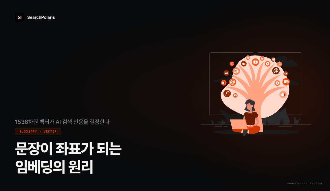 임베딩 뜻과 AI 검색에서의 역할을 다룬 썸네일. 텍스트가 숫자 벡터 좌표로 바뀌어 의미 공간에 배치되고, AI 검색이 벡터 유사도로 인용 문서를 고르는 구조를 정리했다. 서치폴라리스 2026.08