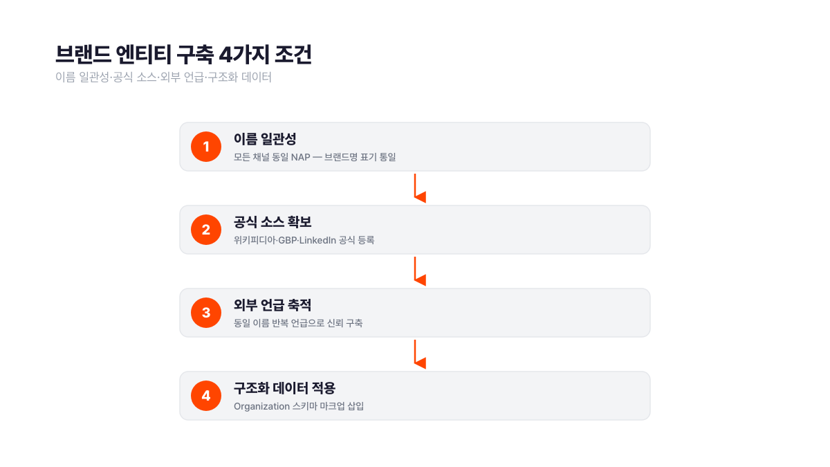브랜드 엔티티 구축 4가지 조건 체크리스트. ①채널 전반 이름 일관성 ②위키피디아·GBP 등 공식 소스 등록 ③외부 소스 동일명 반복 언급 ④Organization 스키마 신호 발송. Organization 스키마·GBP는 즉시 적용 가능. 서치폴라리스 2026.04