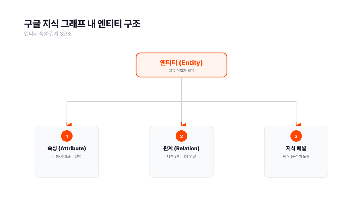 구글 지식 그래프 내 엔티티 구조도. 중심 엔티티에서 속성(사람·장소·조직)과 관계(연결·귀속·경쟁) 3요소가 뻗어나가는 방식. 구글이 '삼성전자' 검색 시 텍스트 매칭이 아닌 KG 엔티티 속성을 조합해 답변 생성. 서치폴라리스 2026.04