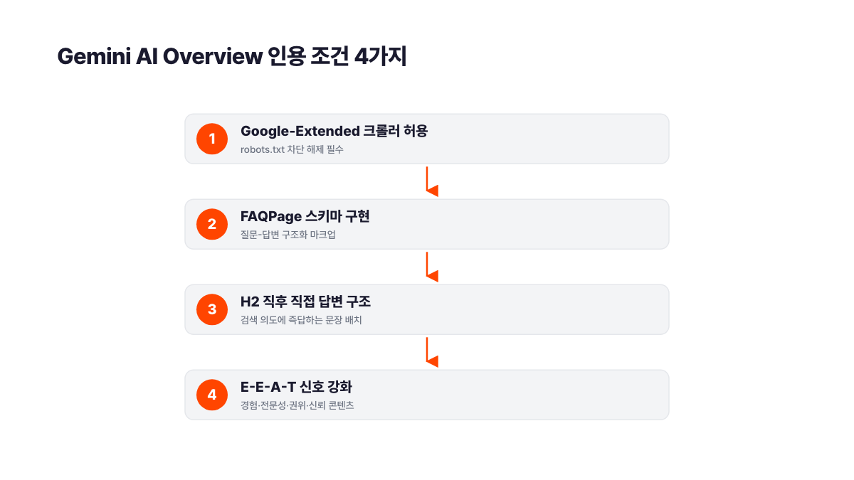 Gemini AI Overview 인용을 위한 4가지 조건 체크리스트. Google-Extended 크롤러 허용, FAQPage 스키마 구현, H2 직후 직접 답변 구조, E-E-A-T 신호 강화 순으로 구성. 서치폴라리스 2026.05.
