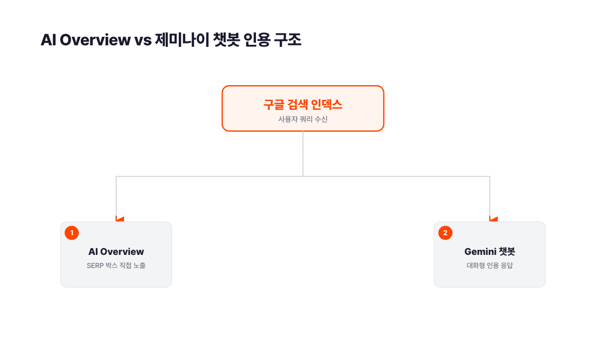 구글 검색 인덱스에서 사용자 쿼리가 분기되어 AI Overview(SERP 박스 직접 노출)와 Gemini 챗봇(대화형 인용 응답) 두 채널로 인용되는 메커니즘 비교 다이어그램. 서치폴라리스 2026.05.