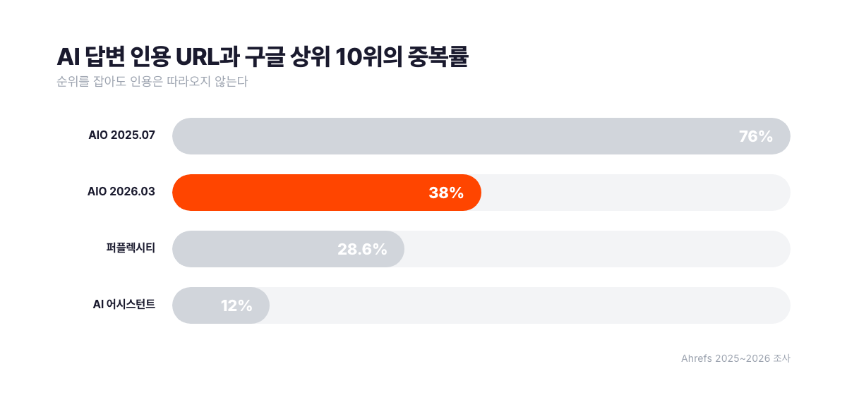 AI 답변 인용 URL과 구글 상위 10위 검색결과의 중복률 비교 막대그래프. 구글 AI Overview 인용 중 상위 10위와 겹치는 비율은 2025년 7월 76퍼센트에서 2026년 3월 38퍼센트로 절반 아래로 떨어졌고, 퍼플렉시티는 28.6퍼센트, 챗GPT 제미나이 코파일럿 등 AI 어시스턴트 평균은 12퍼센트에 그친다. 에이치레프스 조사 기준. 서치폴라리스 2026.07