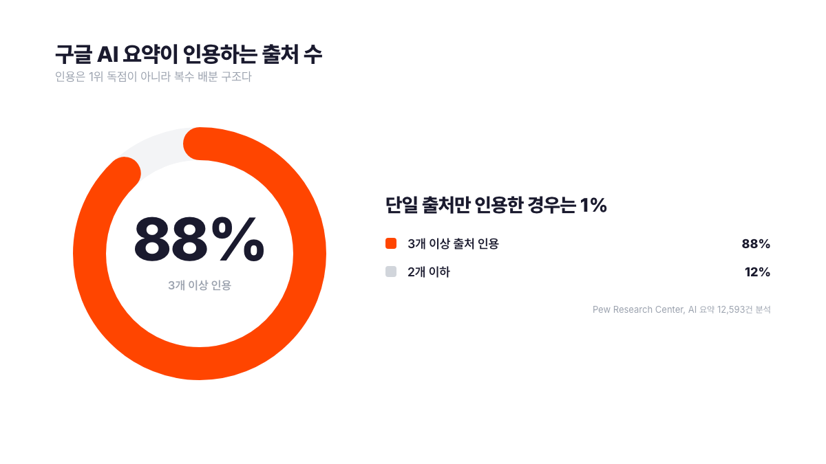 구글 AI 요약이 인용하는 출처 수 비율을 나타낸 도넛 차트. AI 요약의 88퍼센트가 3개 이상의 출처를 함께 인용하고 단일 출처만 인용하는 경우는 1퍼센트에 그쳐, AI 인용이 1위 사이트의 독점이 아니라 복수 출처 배분 구조임을 보여준다. 퓨 리서치 센터가 2025년 미국 성인 900명의 브라우징 로그에서 수집한 AI 요약 12,593건 분석. 서치폴라리스 2026.07