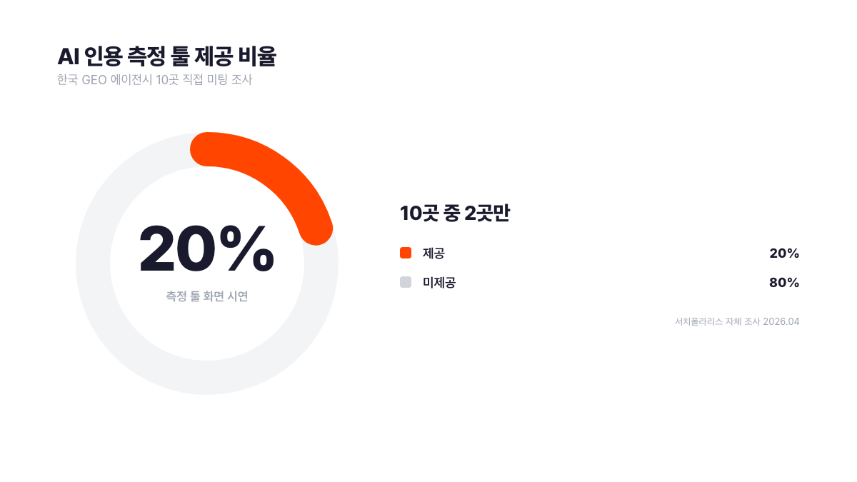 한국 GEO 에이전시 10곳 직접 미팅 조사 결과, AI 인용 측정 툴 화면을 즉시 시연한 곳은 10곳 중 2곳(20%)뿐이고 나머지 8곳(80%)은 측정 도구 없이 모니터링 중이라고만 답변. 서치폴라리스 자체 조사 2026.04
