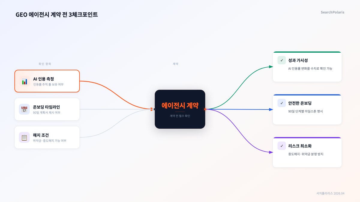 GEO 에이전시 계약 전 확인해야 할 3가지 체크포인트. AI 인용 측정 툴 보유 여부·90일 온보딩 타임라인·해지 조건을 확인하면 성과 가시성·안전한 온보딩·리스크 최소화 3가지 결과를 기대할 수 있다. 서치폴라리스 2026.04