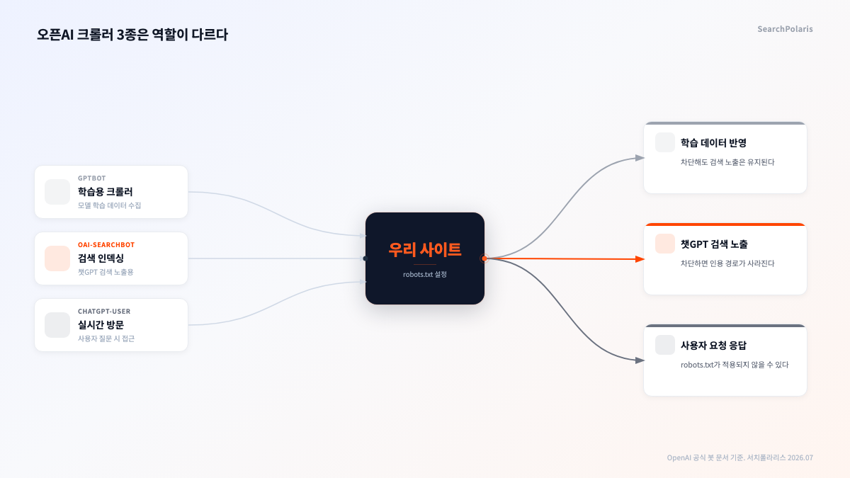 AI 크롤러 3종의 역할 분기 도식. 오픈AI의 GPTBot은 모델 학습용 수집, OAI-SearchBot은 챗GPT 검색 노출용 인덱싱, ChatGPT-User는 사용자 질문 시 실시간 페이지 방문을 담당하며 세 크롤러의 목적이 서로 달라 한꺼번에 차단하면 검색 노출까지 막힌다는 구조를 보여준다. 오픈AI 공식 봇 문서 기준. 서치폴라리스 2026.07