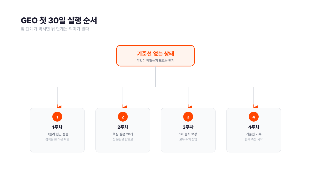 GEO 첫 30일 실행 순서 분기도. 1주차는 AI 크롤러 접근 상태 점검, 2주차는 핵심 질문 20개 선정과 직접 답변 구조 전환, 3주차는 1차 출처와 고유 수치 보강, 4주차는 측정 기준선 확보로 이어지며 각 단계가 앞 단계 완료를 전제로 한다는 구조를 나타낸다. 서치폴라리스 2026.07