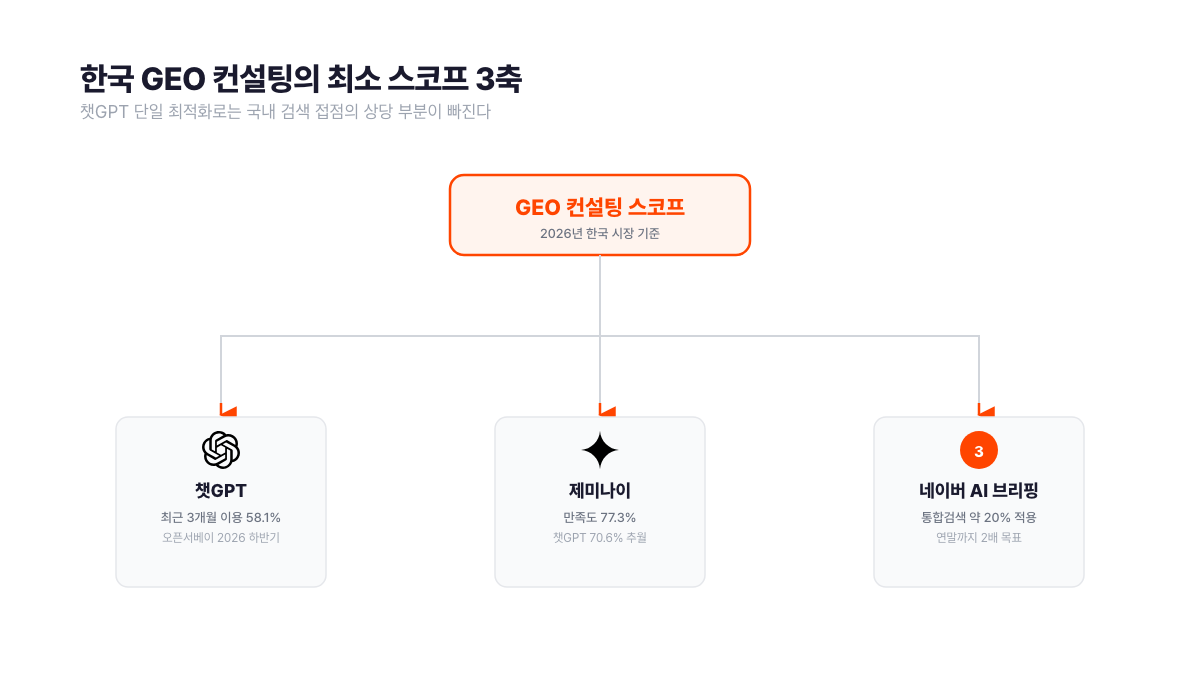 한국 GEO 컨설팅 최소 스코프 3축 도식. 챗GPT 최근 3개월 이용 경험 58.1퍼센트, 제미나이 만족도 77.3퍼센트로 챗GPT 70.6퍼센트 추월, 네이버 AI 브리핑 통합검색 약 20퍼센트 적용에 연말 2배 목표라는 오픈서베이와 네이버 실적발표 데이터를 정리. 서치폴라리스 2026.07
