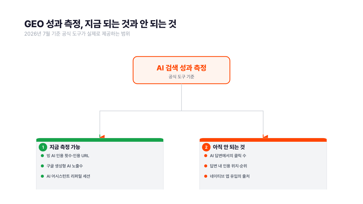 GEO 성과 측정에서 지금 되는 것과 안 되는 것 도식. 측정 가능 항목은 빙 웹마스터 툴의 AI 인용 횟수와 인용 URL, 구글 서치 콘솔 생성형 AI 노출수, GA4 AI 어시스턴트 리퍼럴 세션이고, 아직 불가능한 항목은 AI 답변에서의 클릭 수와 답변 내 인용 위치, 네이티브 앱 유입 출처. 서치폴라리스 2026.07