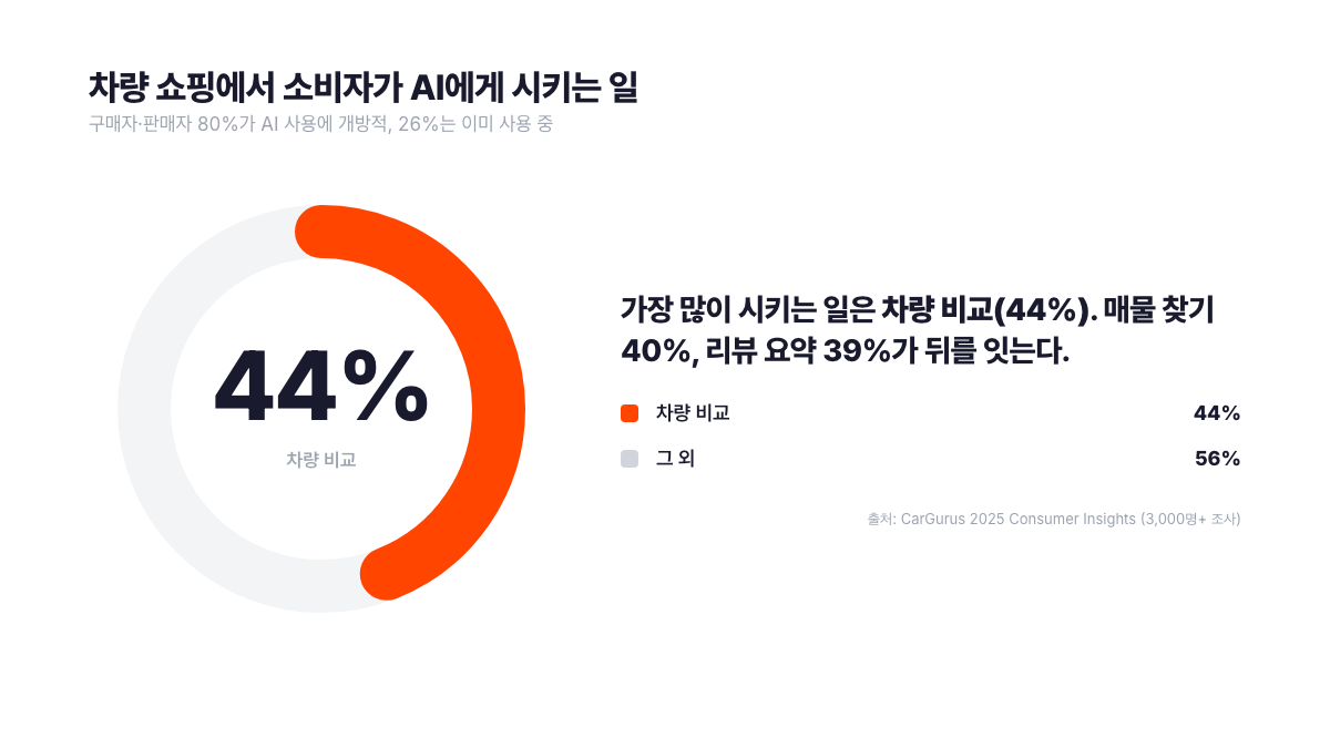 차량 쇼핑에서 소비자가 AI에게 가장 많이 시키는 일은 차량 비교로 44%. 매물 찾기 40%, 리뷰 요약 39%가 뒤를 잇고, 구매자와 판매자 80%가 AI 사용에 개방적이며 26%는 이미 사용 중이다. CarGurus 2025 Consumer Insights 3,000명 이상 조사.