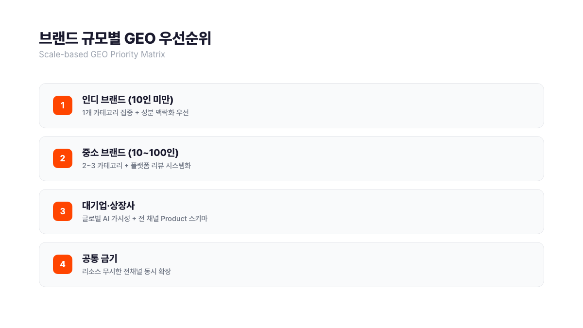 뷰티 브랜드 규모별 GEO 우선순위 4항목: 인디(10인 미만)는 1개 카테고리 집중·성분 맥락화, 중소(10~100인)는 2~3 카테고리·플랫폼 리뷰 시스템화, 대기업·상장사는 글로벌 AI 가시성·전 채널 Product 스키마, 공통 금기는 리소스 무시한 전채널 동시 확장. 서치폴라리스 2026.04
