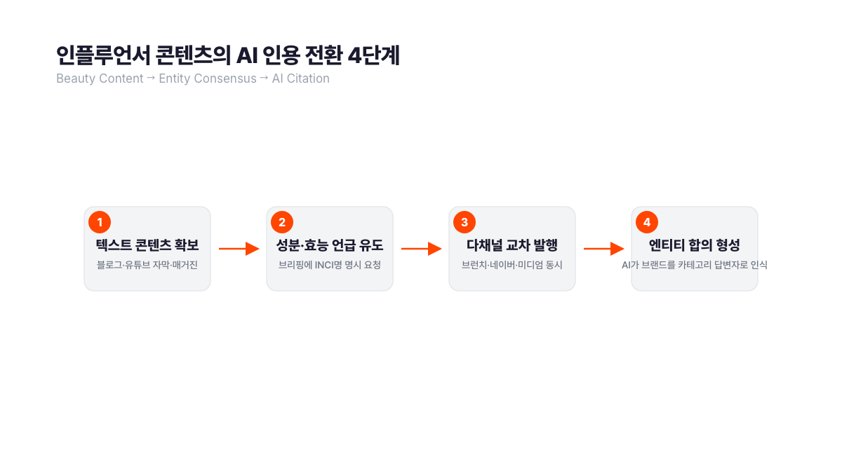 인플루언서 콘텐츠의 AI 인용 전환 4단계: 블로그·유튜브 자막 등 텍스트 콘텐츠 확보 → 브리핑에 INCI 성분명 명시 요청 → 브런치·네이버·미디엄 다채널 교차 발행 → AI가 브랜드를 해당 카테고리 답변자로 인식하는 엔티티 합의 형성. 서치폴라리스 2026.04