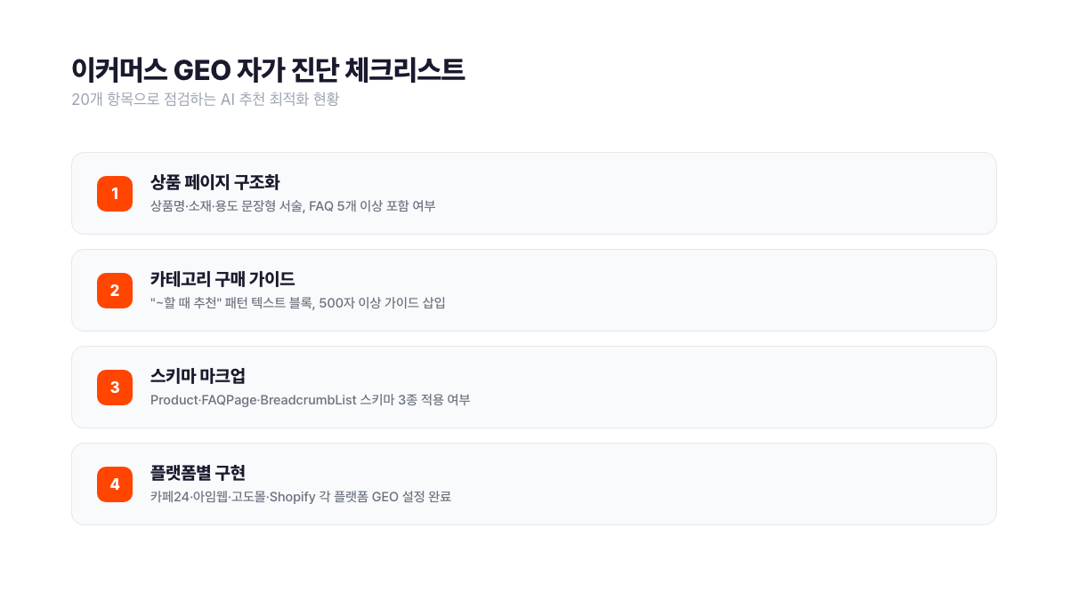 이커머스 GEO 자가 진단 체크리스트 4개 카테고리(상품 페이지 구조화, 카테고리 구매 가이드, 스키마 마크업 3종, 플랫폼별 구현) 20개 점검 항목 시각화. 서치폴라리스 2026.04