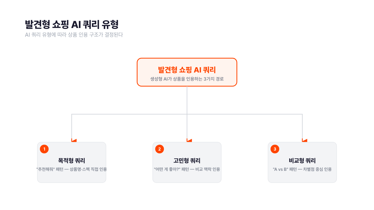 발견형 쇼핑 AI 쿼리가 목적형("추천해줘"), 고민형("어떤 게 좋아?"), 비교형("A vs B") 3가지로 분기되어 각각 다른 상품 인용 구조를 만드는 흐름도. 서치폴라리스 2026.04
