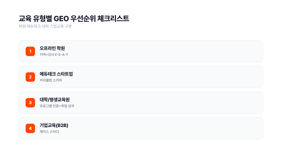 교육 유형별 GEO 우선순위를 4열 격자로 시각화한 체크리스트. 학원·에듀테크·대학·B2B 유형마다 색상으로 구분된 1~3순위 액션과 주의사항이 배치돼 있다. 각 유형 시작 지점이 다름을 한눈에 비교할 수 있다. 서치폴라리스 2026.04