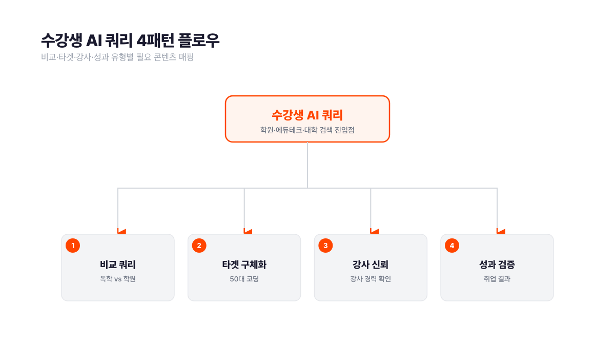 수강생 AI 쿼리 4패턴 플로우 다이어그램. 비교 쿼리(독학 vs 학원), 타겟 구체화(50대 코딩), 강사 신뢰(강사 경력 확인), 성과 검증(취업 결과) 4가지 유형별로 필요한 GEO 콘텐츠가 분기된다. 서치폴라리스 2026.04