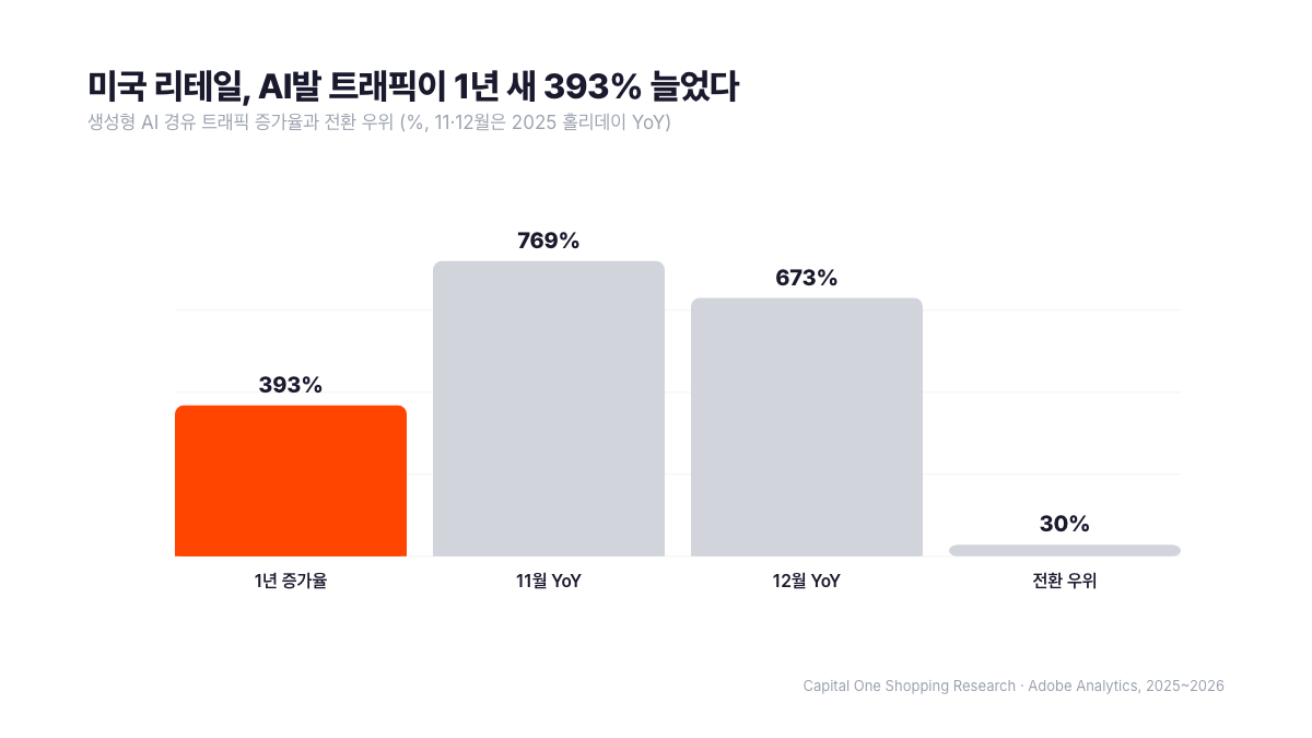 미국 리테일 사이트 생성형 AI 경유 트래픽 증가율 비교 차트. 1년 새 393% 증가(Capital One), 2025 홀리데이 시즌 11월 769%와 12월 673% 전년 대비 급증, AI 경유 방문자의 구매 전환 가능성은 일반 유입 대비 30% 우위(Adobe). 서치폴라리스 2026.07