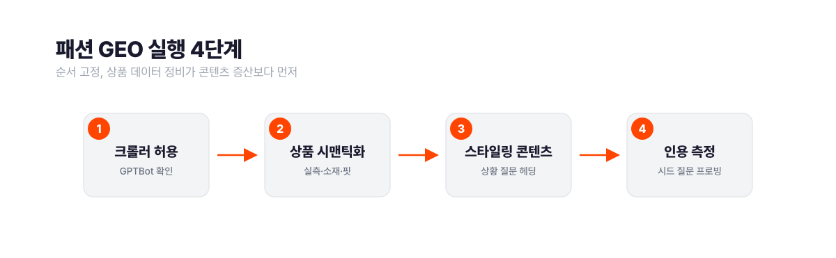 패션 GEO 실행 4단계 순서도. 1단계 GPTBot과 PerplexityBot 등 AI 크롤러 허용 확인, 2단계 실측·소재·핏 텍스트와 Product 스키마로 상품 상세 시맨틱화, 3단계 상황 질문 헤딩의 스타일링 콘텐츠 제작, 4단계 시드 질문 주기 프로빙으로 인용 측정. 서치폴라리스 2026.07