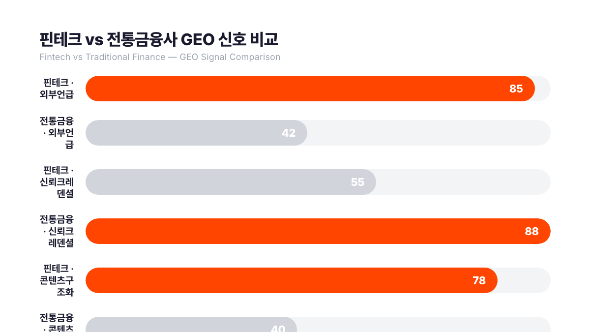 핀테크 vs 전통금융회사 GEO 신호 강도 비교 바차트, 외부언급 빈도는 핀테크 우세(85 대 42), 신뢰 크레덴셜은 전통금융회사 우세(88 대 55), 콘텐츠 구조화·엔티티 합의 4개 축 비교, 서치폴라리스 2026.04