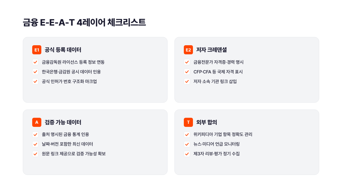 금융 E-E-A-T 4레이어 체크리스트 카드, 공식등록데이터(금감원 라이선스 연동), 저자크레덴셜(CFP·CFA 자격 표시), 검증가능데이터(출처 명시 통계 인용), 외부합의(미디어 언급 관리) 4개 레이어 구성, 서치폴라리스 2026.04