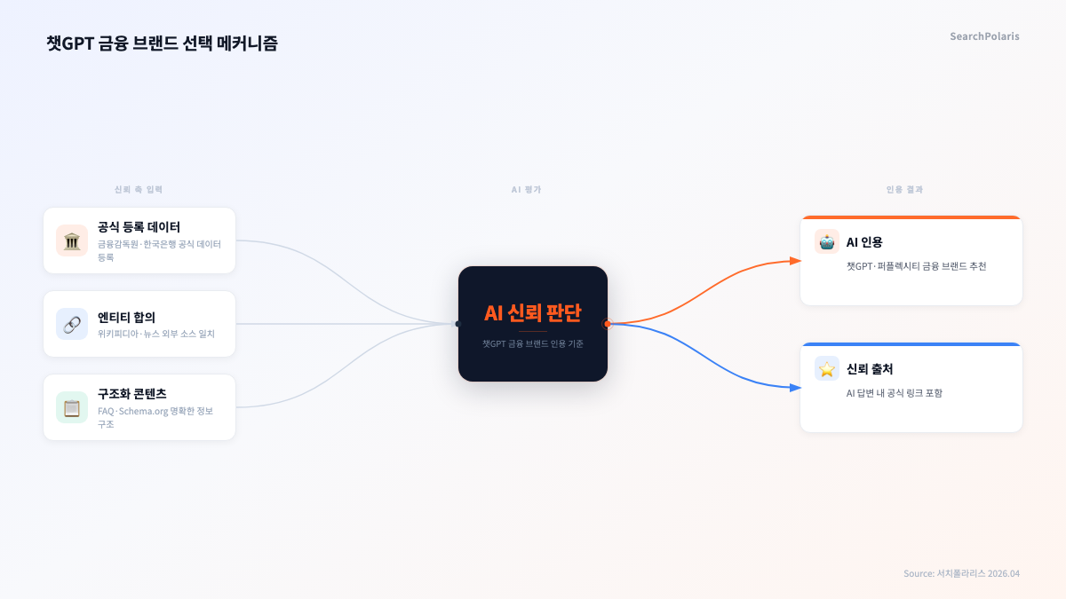 챗GPT 금융 브랜드 선택 메커니즘 플로우, 공식등록데이터·엔티티합의·구조화콘텐츠 3가지 신뢰 축이 AI 신뢰 판단을 거쳐 금융 브랜드 인용으로 이어지는 구조, 서치폴라리스 2026.04