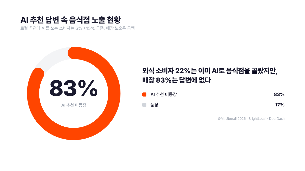 음식점 매장 83%가 챗GPT 등 AI 추천 답변에 한 번도 등장하지 않는다는 도넛 차트. 로컬 추천에 AI를 쓰는 소비자는 1년 새 6%에서 45%로 급증했고 미국 외식 소비자 22%는 이미 AI로 음식점을 골랐다. 출처: Uberall 2026, BrightLocal, DoorDash