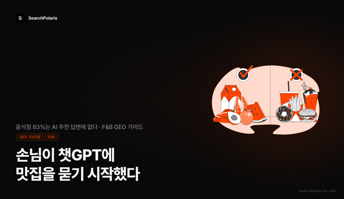 손님이 챗GPT에 맛집을 묻기 시작한 F&amp;B 외식업 GEO 최적화 가이드 썸네일. 로컬 추천에 AI를 쓰는 소비자가 1년 만에 6%에서 45%로 늘었지만 음식점 매장 83%는 AI 추천 답변에 등장하지 않는다. Uberall·BrightLocal 2026, 서치폴라리스 2026.07