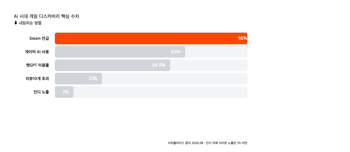AI 시대 게임 디스커버리 핵심 수치 비교. AI 답변 속 Steam 언급 95%, 18~34세 게이머 AI 사용 62%, 한국 챗GPT 이용률 54.5%, Steam 리뷰 10개 초과 게임 21%, 인디 자체 사이트 노출은 1% 미만. 서치폴라리스 2026.08