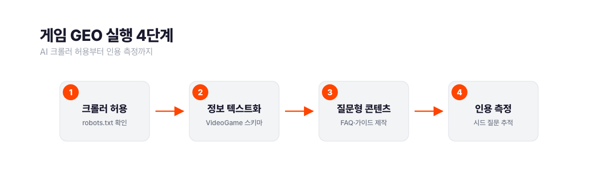 게임 GEO 실행 4단계 프로세스. 1단계 robots.txt에서 AI 크롤러 허용 확인, 2단계 게임 정보 텍스트화와 VideoGame 스키마 적용, 3단계 질문형 콘텐츠 제작, 4단계 시드 질문으로 AI 답변 인용 측정. 서치폴라리스 2026.08
