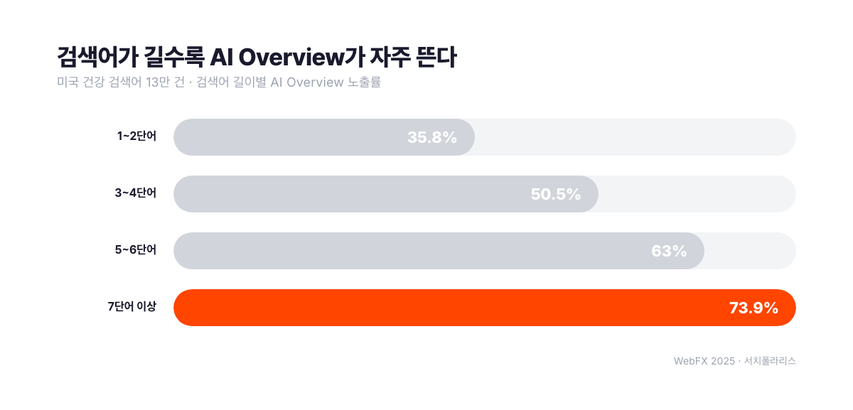 건강 검색어 길이별 구글 AI Overview 노출률 막대그래프, 1~2단어 35.8퍼센트에서 7단어 이상 73.9퍼센트로 문장형 질문일수록 AI 요약 노출이 급증함을 보여주는 WebFX 13만 건 분석 데이터, 서치폴라리스 2026.07
