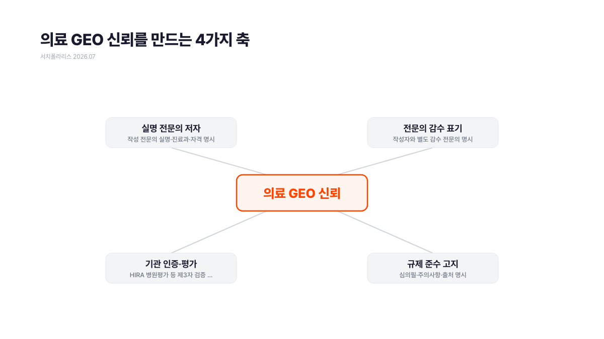 의료 GEO 신뢰 4대 축 다이어그램, 실명 전문의 저자와 전문의 감수 표기와 기관 인증 HIRA 평가 데이터와 규제 준수 고지가 병원 콘텐츠를 AI 인용 신뢰 신호로 전환하는 구조, 서치폴라리스 2026.07