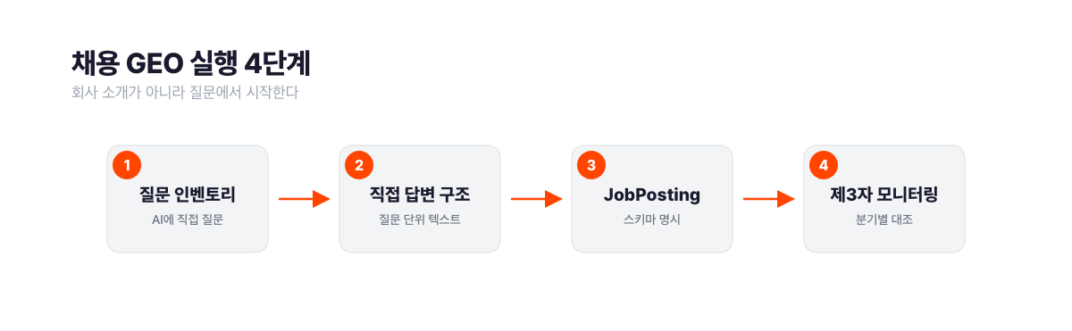 채용 GEO 실행 4단계 프로세스. 1단계 질문 인벤토리 작성, 2단계 채용 페이지 직접 답변 구조화, 3단계 JobPosting 스키마 명시, 4단계 제3자 정보 분기별 모니터링 순서로 진행한다. 서치폴라리스 2026.08