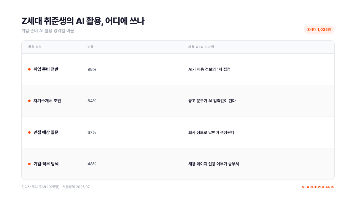 Z세대 취업준비생 1,025명의 AI 활용 영역별 비율. 취업 준비 전반 98%, 자기소개서 초안 84%, 면접 예상 질문 67%, 기업·직무 탐색 48%. 진학사 캐치 조사, 서울경제 2026.07 보도. 서치폴라리스 2026.08
