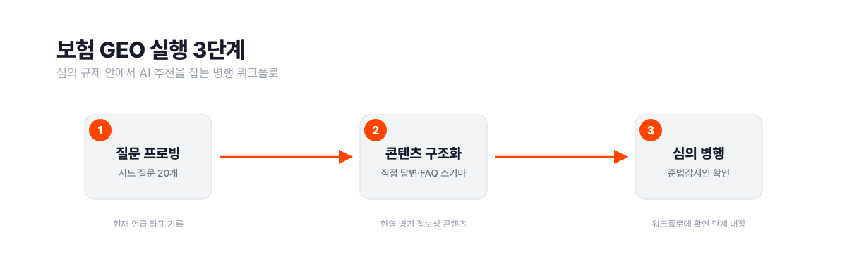 보험 GEO 실행 3단계 워크플로 도해. 1단계 시드 질문 20개 프로빙으로 현재 언급 좌표 기록, 2단계 직접 답변과 FAQ 스키마·한영 병기 중심 정보성 콘텐츠 구조화, 3단계 준법감시인 확인 단계를 내장한 심의 병행 순서. 서치폴라리스 2026.07