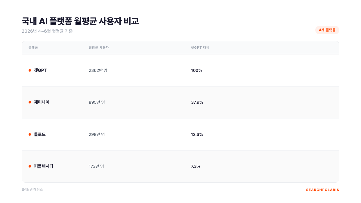 국내 AI 플랫폼 월평균 사용자 비교표. 2026년 4~6월 월평균 기준 챗GPT 2362만 명, 제미나이 895만 명, 클로드 298만 명, 퍼플렉시티 173만 명으로 챗GPT가 2위 제미나이의 2.6배가 넘는다. 출처 AI매터스