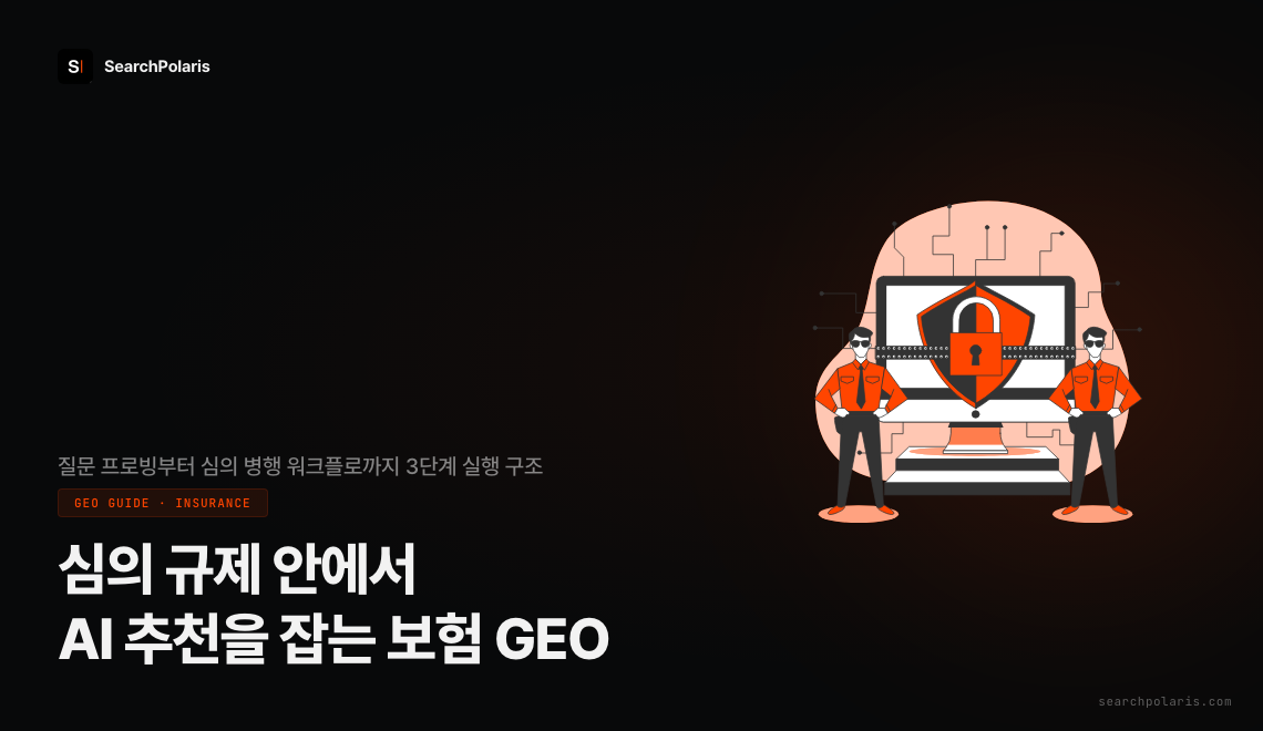 심의 규제 안에서 AI 추천을 잡는 보험 GEO 최적화 가이드 썸네일. 시드 질문 20개 프로빙, 정보성 콘텐츠 구조화, 준법감시인 확인을 내장한 심의 병행 워크플로 3단계 실행 구조를 다룬다. 서치폴라리스 2026.07
