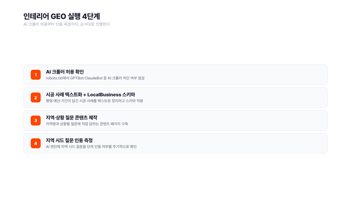인테리어 GEO 실행 4단계. 1단계 AI 크롤러 허용 확인, 2단계 평형·예산·기간이 담긴 시공 사례 텍스트화와 LocalBusiness 스키마 적용, 3단계 지역·상황 질문 콘텐츠 제작, 4단계 지역 시드 질문 인용 측정. 서치폴라리스 2026.08