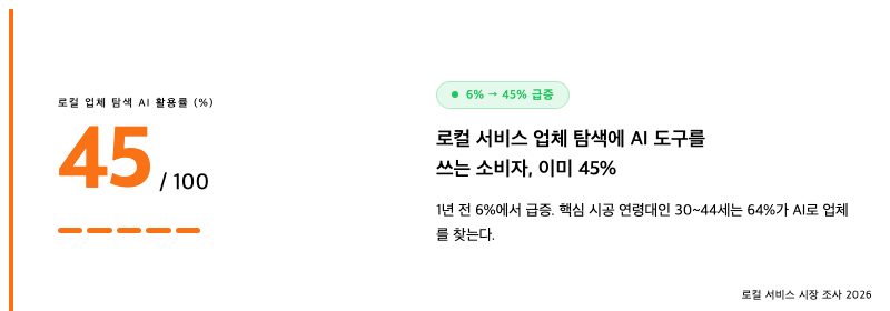 로컬 서비스 업체 탐색에 AI 도구를 쓰는 소비자 비율 45%. 1년 전 6%에서 급증했고, 핵심 시공 연령대인 30~44세는 64%가 AI로 업체를 찾는다. 출처 로컬 서비스 시장 조사 2026