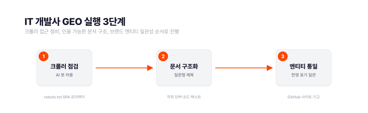 IT 개발사 GEO 실행 3단계. 1단계 robots.txt AI 봇 허용과 SPA 프리렌더 등 크롤러 점검, 2단계 질문형 제목과 첫 문단 직접 답변 중심 문서 구조화, 3단계 한영 표기 통일과 GitHub·사이트·기고 엔티티 일관성. 서치폴라리스 2026.07