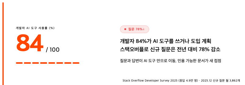 개발자 84%가 AI 도구를 사용하거나 도입을 계획하고, 스택오버플로 신규 질문은 전년 대비 78% 감소해 2025년 12월 월 3,862개에 그쳤다. Stack Overflow Developer Survey 2025, 응답 4.9만 명