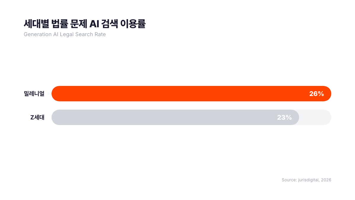 세대별 법률 문제 AI 검색 이용률 — 밀레니얼 26%, Z세대 23%가 법률 문제 해결에 AI 검색을 활용 (출처: jurisdigital, 2026)