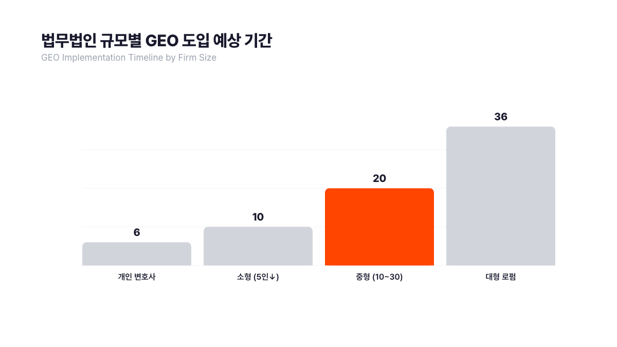 법무법인 규모별 GEO 도입 예상 기간 비교 — 개인 변호사 4~8주부터 대형 로펌 6개월 이상까지 규모별 단계적 GEO 전략 매트릭스 (서치폴라리스 2026.04)