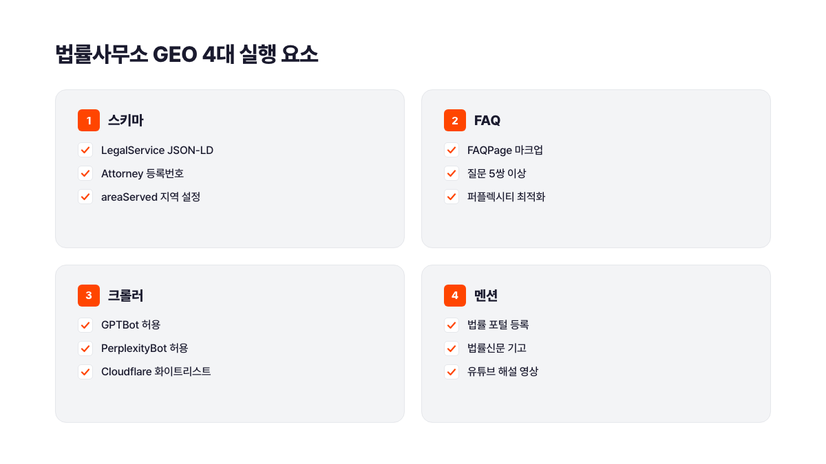 법률사무소 GEO 4대 실행 요소 — LegalService 스키마·FAQPage·크롤러 허용·오프사이트 멘션 2×2 체크리스트 카드 (서치폴라리스 2026.04)