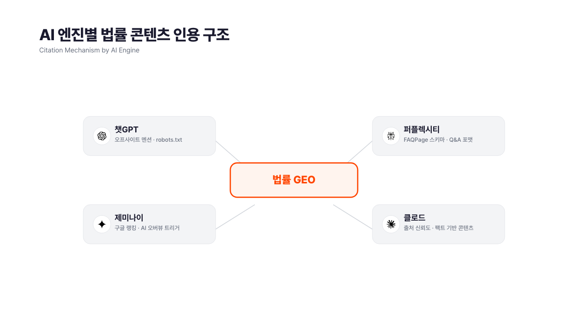 법률 GEO 중심 방사형 다이어그램 — 챗GPT·퍼플렉시티·제미나이·클로드 4개 AI 엔진별 법률 콘텐츠 인용 구조 (서치폴라리스 2026.04)