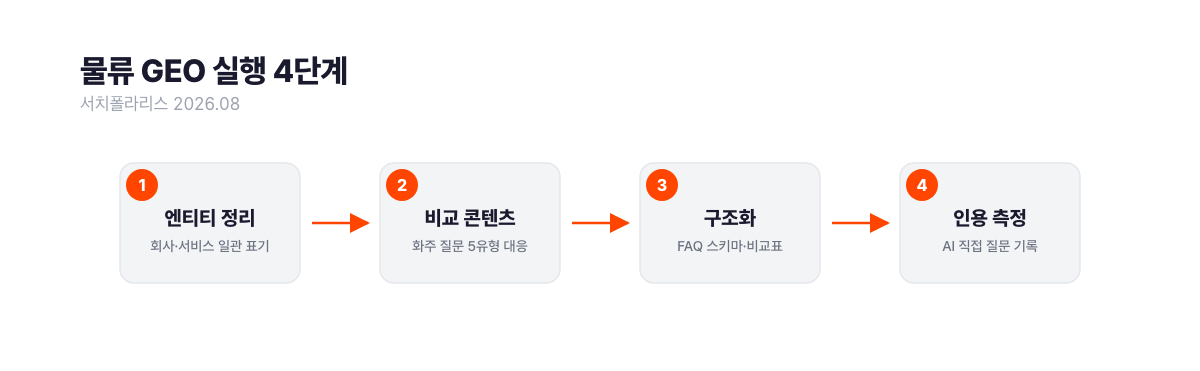물류 기업의 GEO 실행 4단계 프로세스. 1단계 회사·서비스 엔티티 정리, 2단계 화주 질문 5유형에 답하는 비교 콘텐츠 제작, 3단계 FAQ 스키마와 구조화 데이터 적용, 4단계 챗GPT·퍼플렉시티 직접 질문으로 인용 측정. 서치폴라리스 2026.08