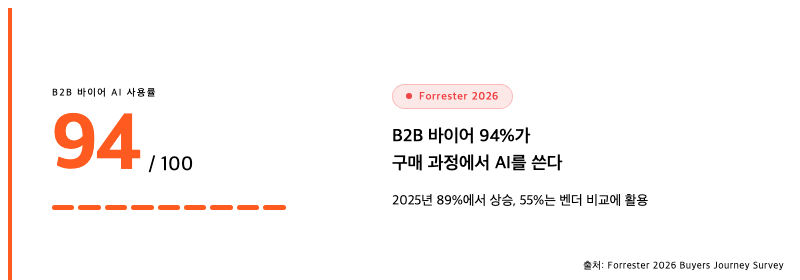 B2B 바이어의 94%가 구매 과정에서 AI를 사용한다는 Forrester 2026 바이어 여정 조사 수치를 강조한 카드. 2025년 89%에서 상승했고 55%는 벤더 비교에 AI를 활용했다. 화주의 물류사 리서치도 같은 경로로 이동하고 있다. 서치폴라리스 2026.08