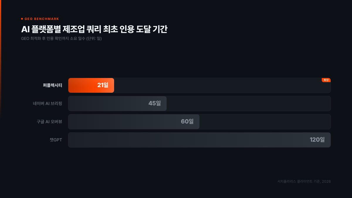 국내 AI 플랫폼 4곳(퍼플렉시티, 챗GPT, 구글 AI 오버뷰, 네이버 AI 브리핑) 제조업 쿼리 인용 유형 비교 막대차트. 퍼플렉시티가 URL 출처 명시형으로 가장 빠른 대응 효과. 서치폴라리스 2026.04.