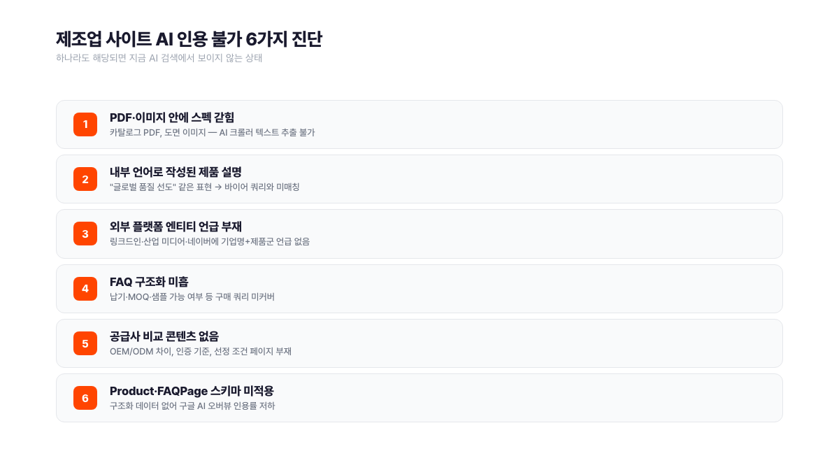 제조업 사이트 AI 인용 불가 6가지 진단 체크리스트. PDF 스펙 텍스트 미변환, 내부 언어 사용, 엔티티 언급 부재, FAQ 구조화 미흡, 비교 콘텐츠 부재, 스펙 스키마 미적용 항목 포함. 서치폴라리스 2026.04.