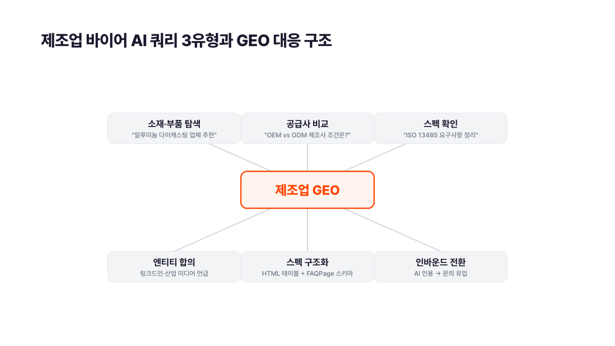 제조업 바이어 AI 쿼리 3유형 분류 다이어그램. 소재 탐색, 공급사 비교, 스펙 확인 3개 유형과 AI 인용 구조, GEO 전략, 인바운드 전환 6개 노드로 구성. 서치폴라리스 2026.04.